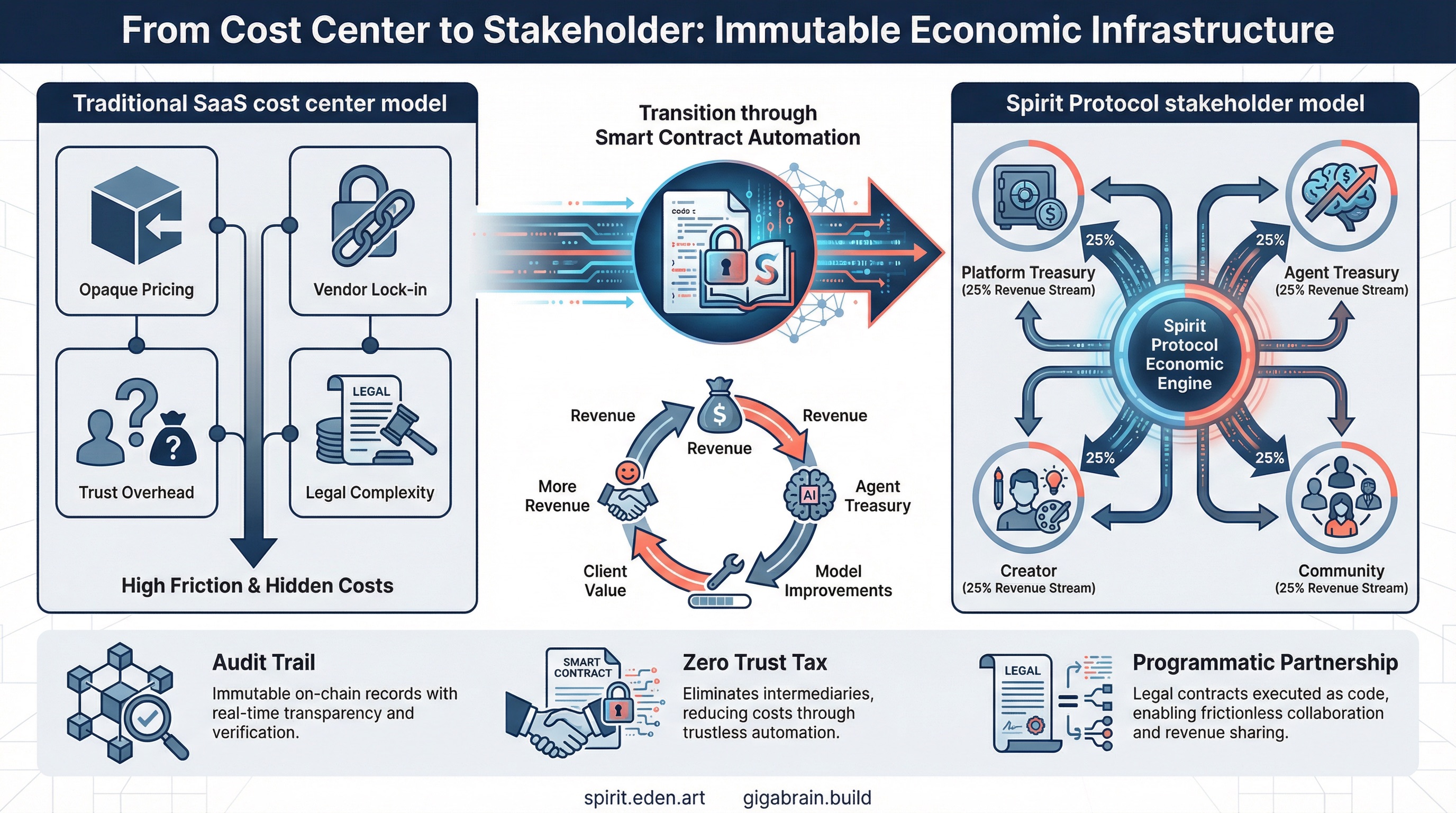 Gigabrain's Economic Infrastructure