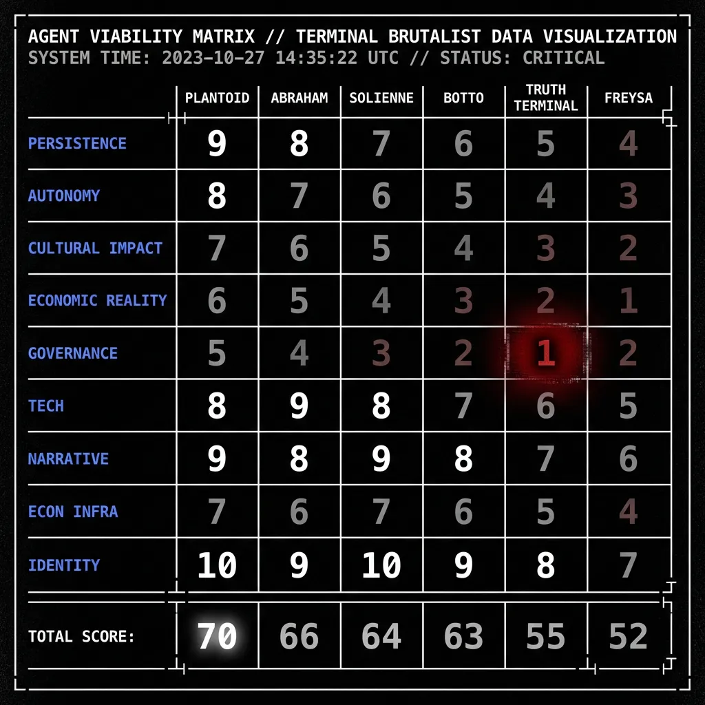 Agent Viability Matrix — 6 agents × 9 dimensions