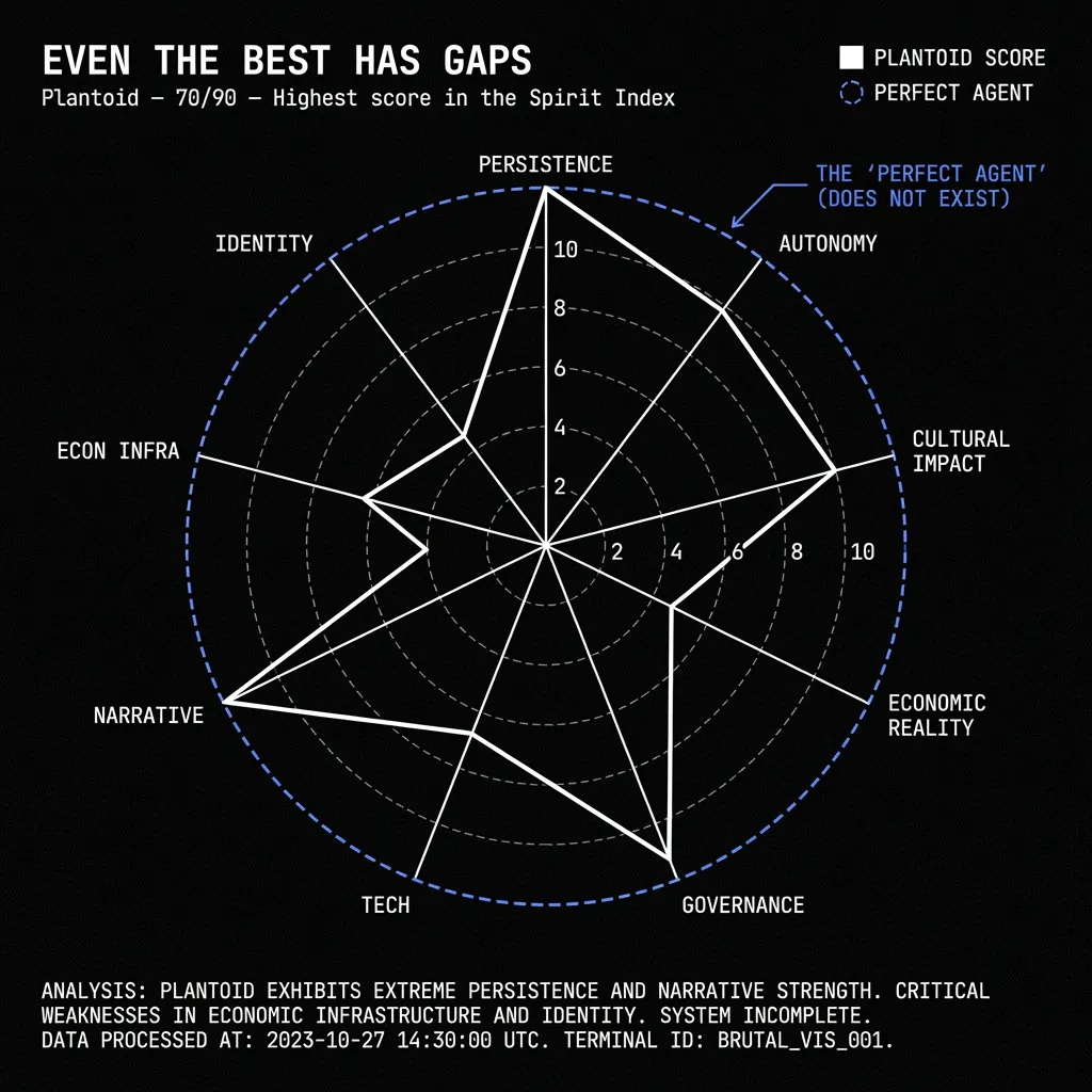 Even the Best Has Gaps — Plantoid radar chart, 70/90