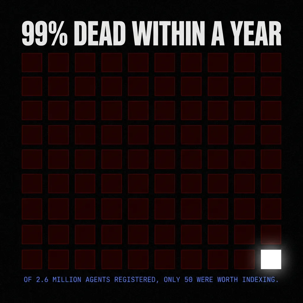 99% of agents are dead within a year