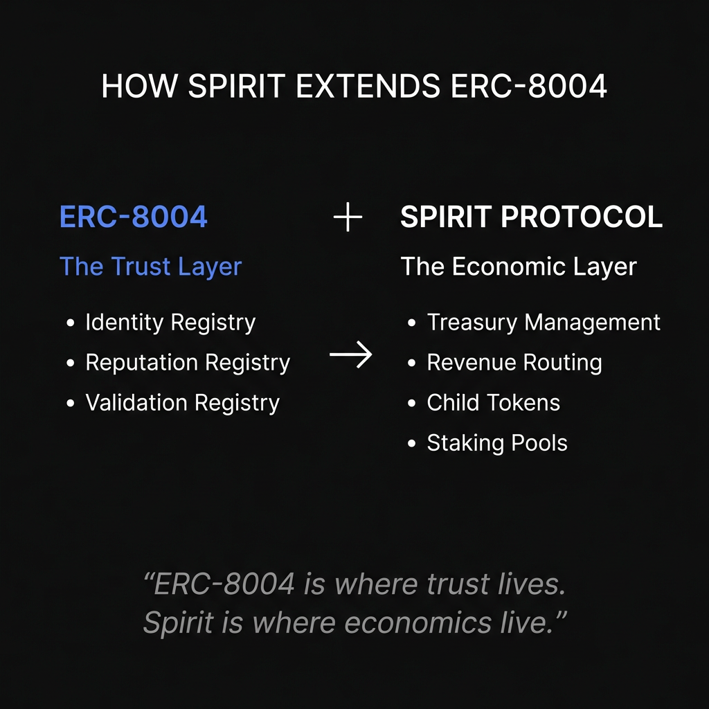 ERC-8004 trust layer + Spirit Protocol economic layer