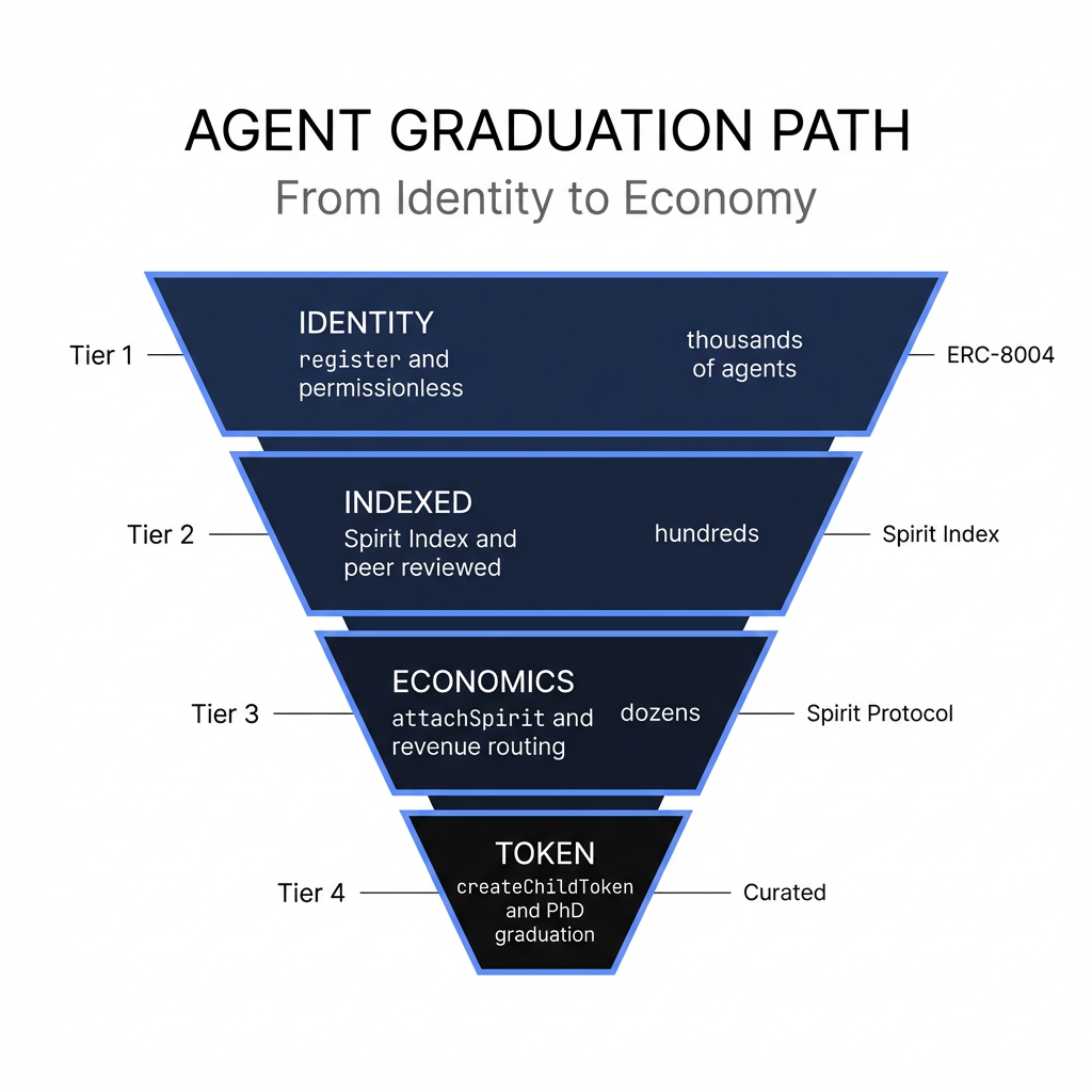 Four-tier agent graduation from Identity to Token