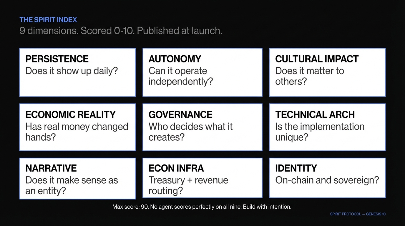 Slide 7: The Spirit Index